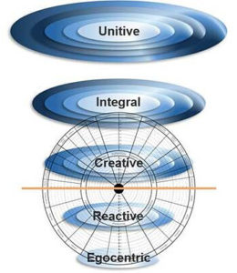 5 Leadership Stages