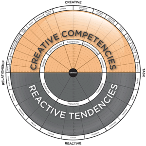 Reactive vs Creative leadership