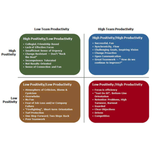 Teams-Quadrants